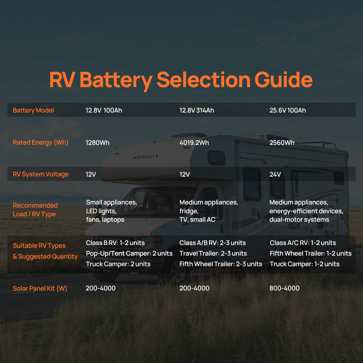 RV Battery Selection Guide with specifications and recommendations on a dark background