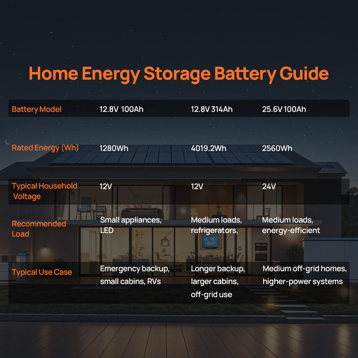 Home energy storage battery guide with specifications and uses displayed.