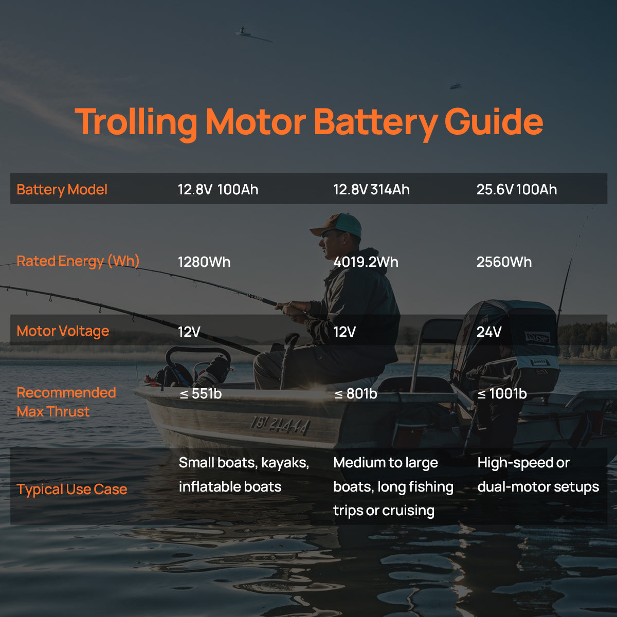 Trolling motor battery guide with a man fishing on a boat and battery specifications.
