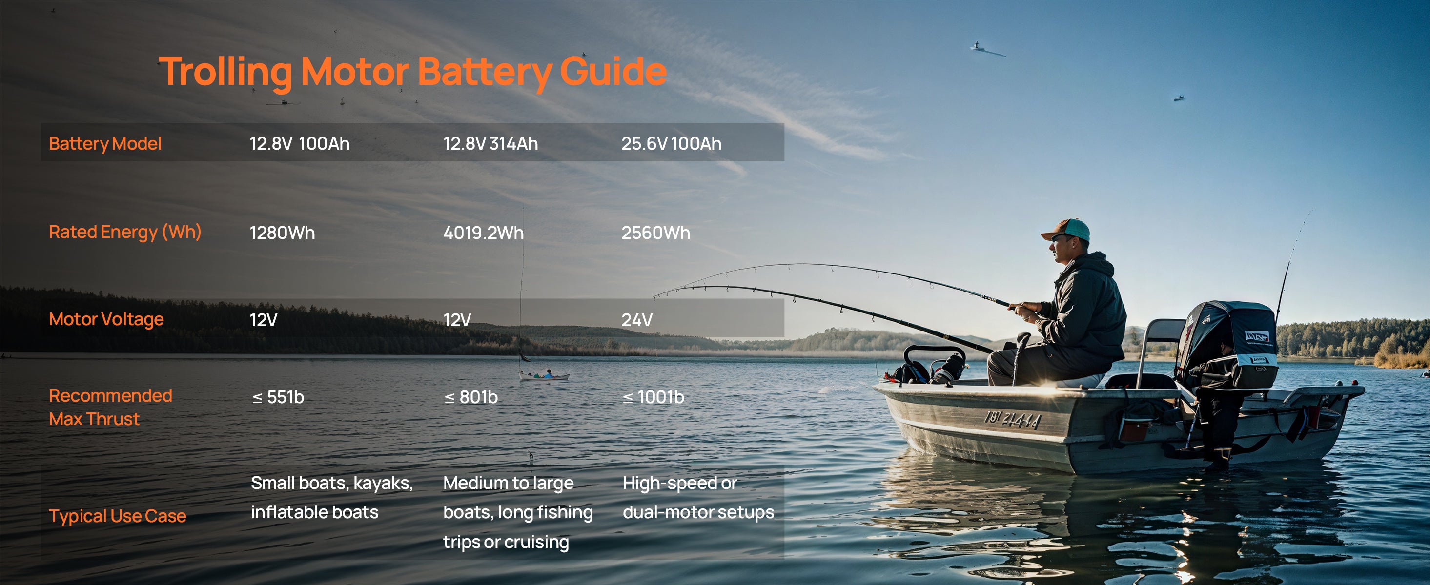 Trolling motor battery guide comparing 12.8V 100Ah, 12.8V 314Ah, and 25.6V 100Ah LiFePO4 batteries for kayaks, fishing boats, and dual-motor setups.