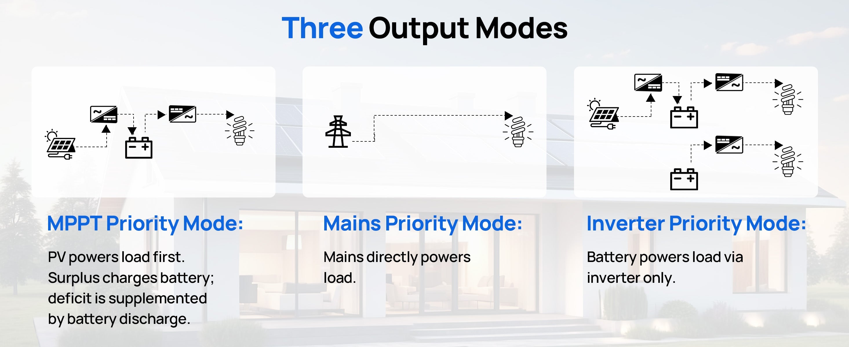 Diagram showing three output modes with icons and text labels.
