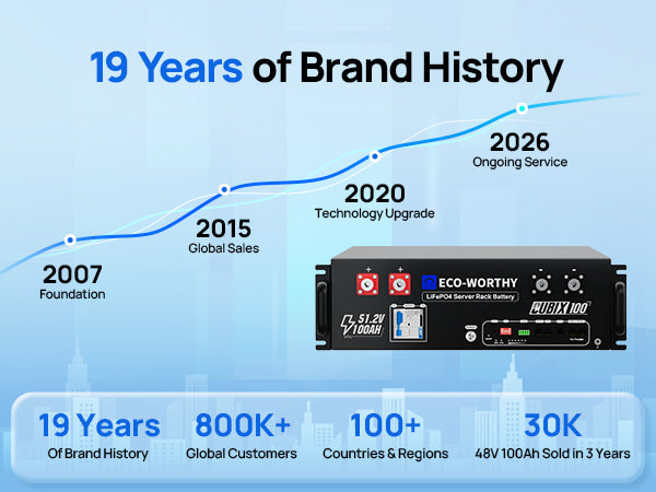 Promotional infographic for the ECO-WORTHY Cubix 100 48V 100Ah Server Rack Battery, showing a 19-year brand history timeline with a blue line graph, customer and country statistics, and the battery unit on a light blue background.