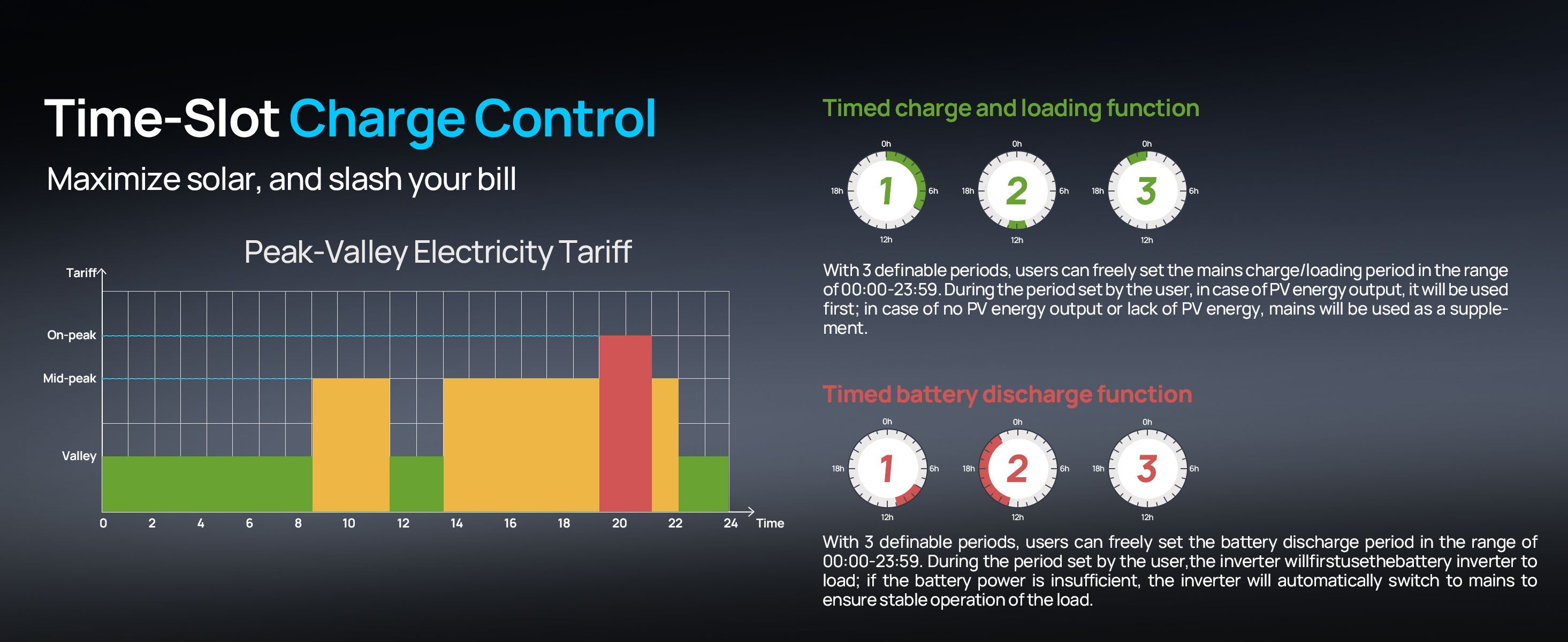 Diagram of time-slot charge control system with bar graph and text on a dark background