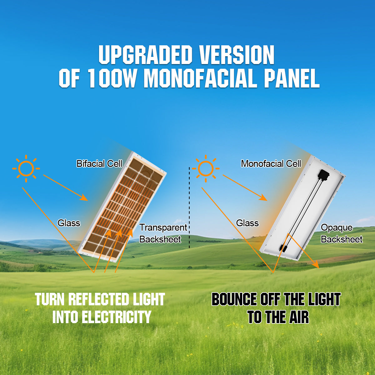Diagram comparing bifacial and monofacial solar panels with a scenic background.