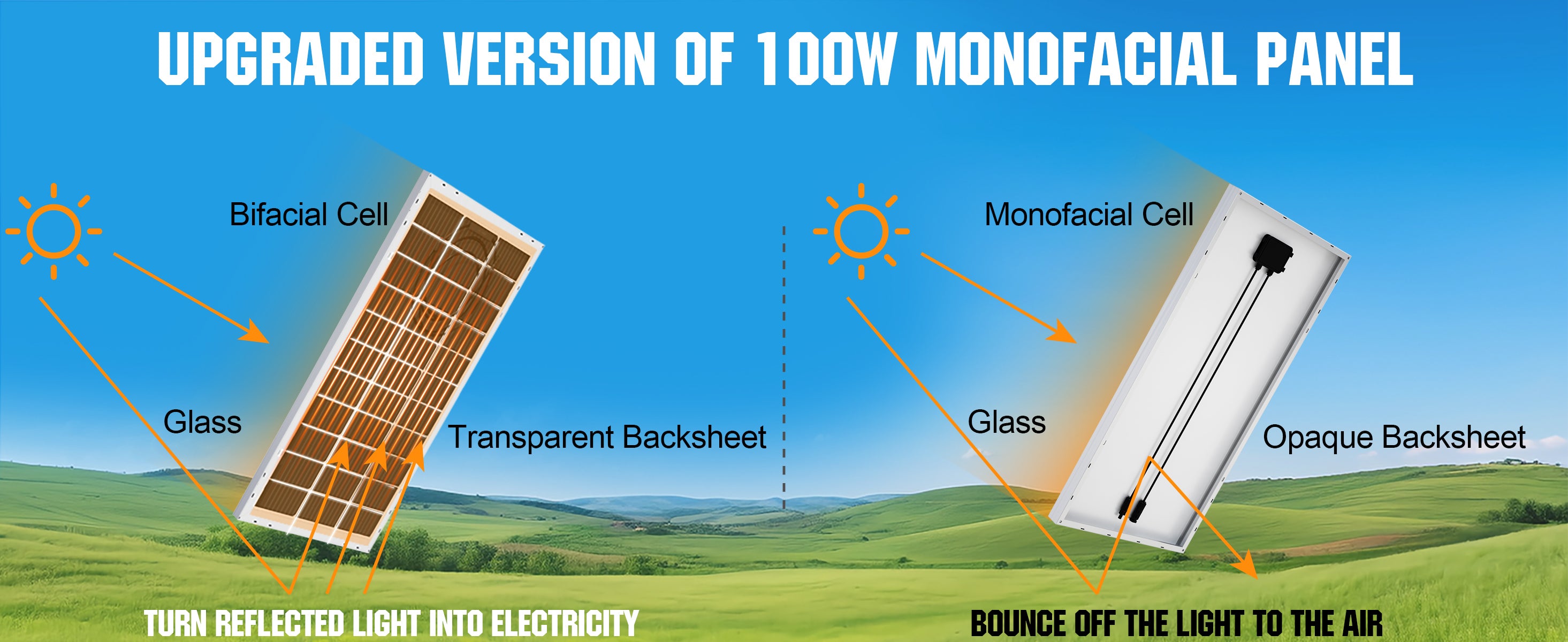 Diagram comparing bifacial and monofacial solar panels with a scenic background.