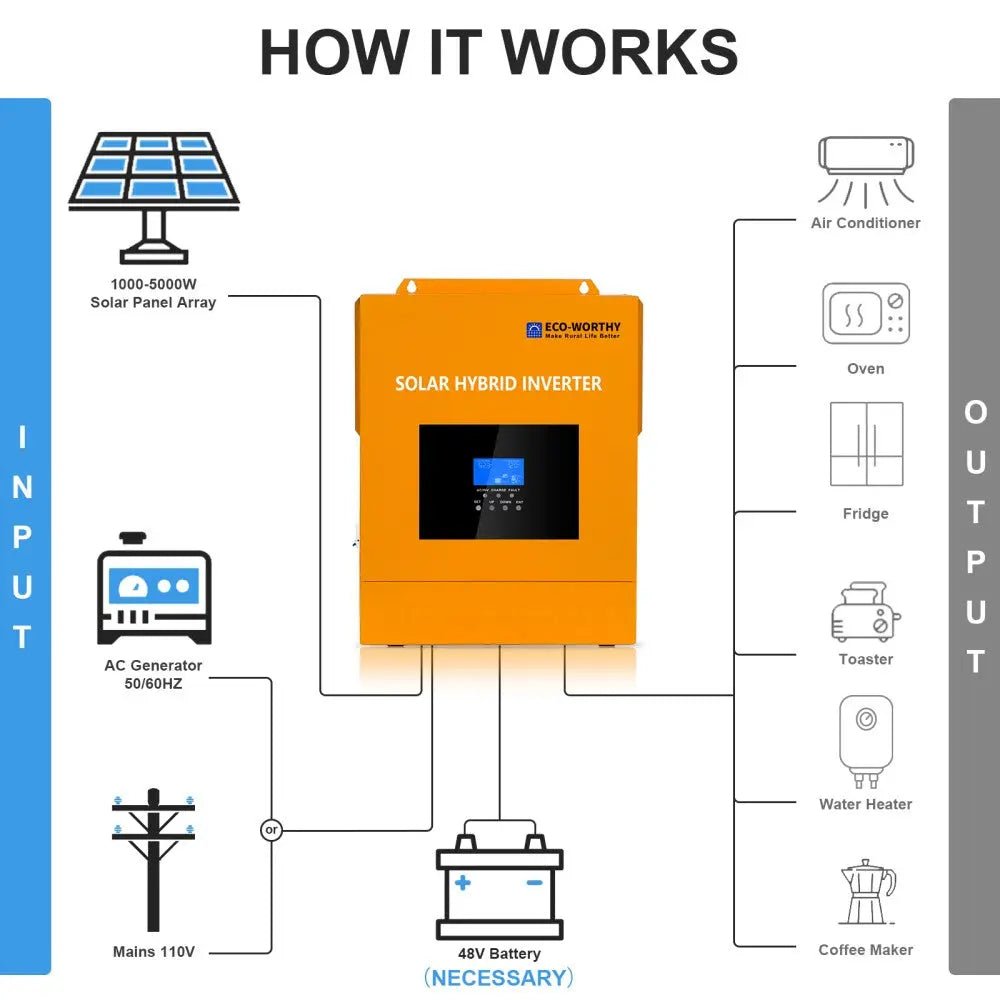 All - in - one Inverter Built in 5000W 48V Pure Sine Wave Inverter & 80A Controller for Off Grid System - 3KW - 5KW solar panel kit
