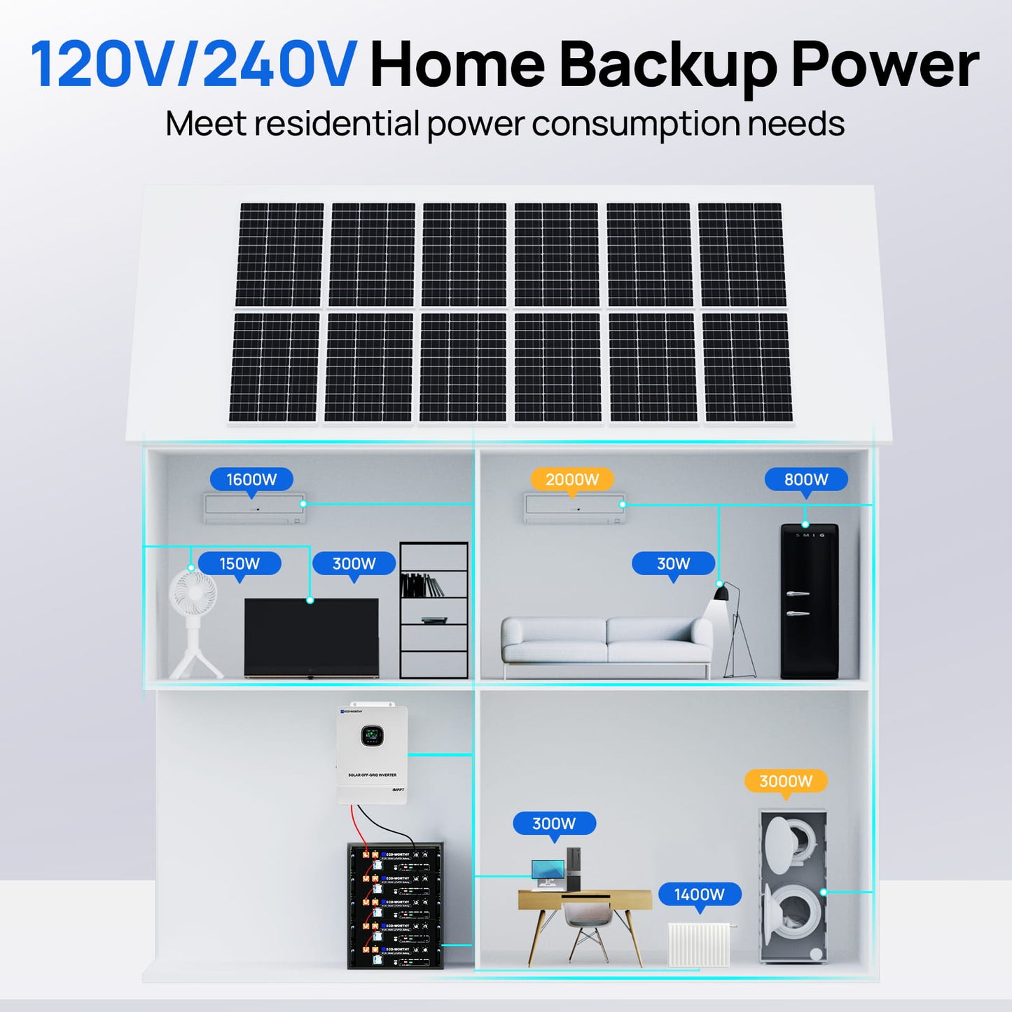 Solar panel system with power consumption graphics on a white background