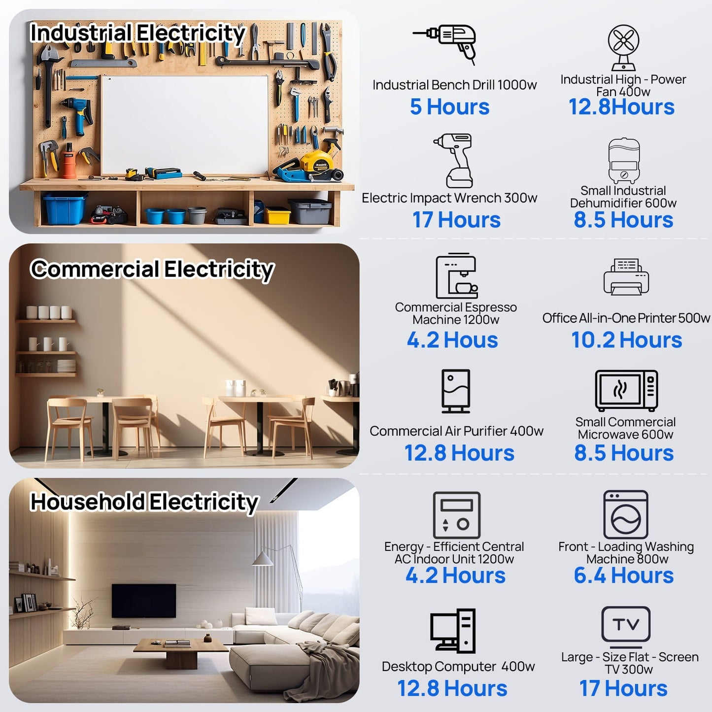 Comparison of electricity usage for industrial, commercial, and household appliances.