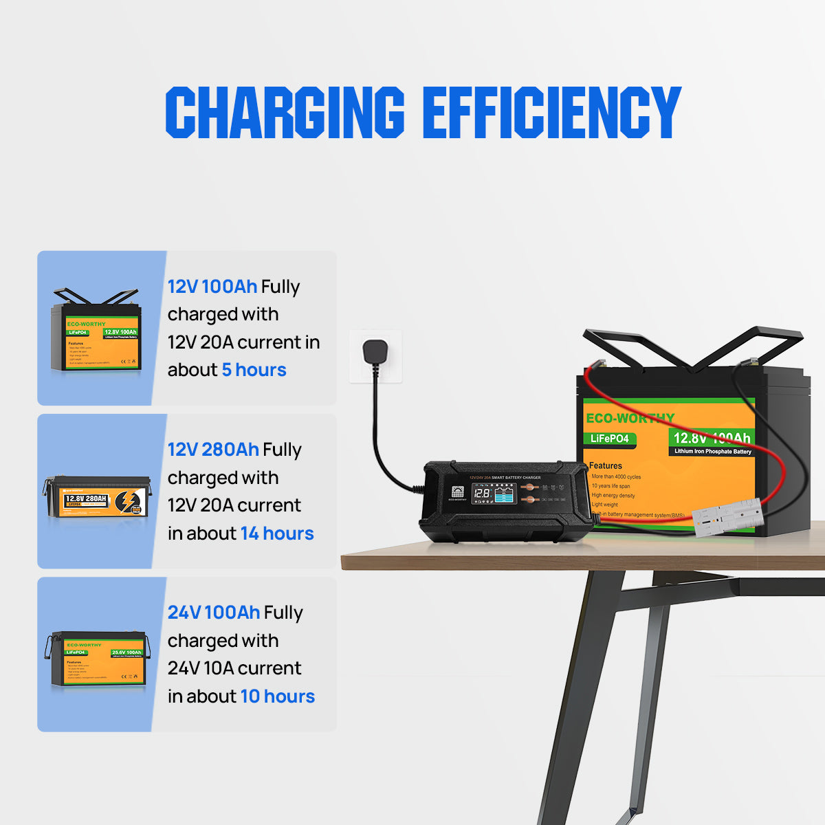 Battery charging efficiency chart with battery packs and charger on a white background