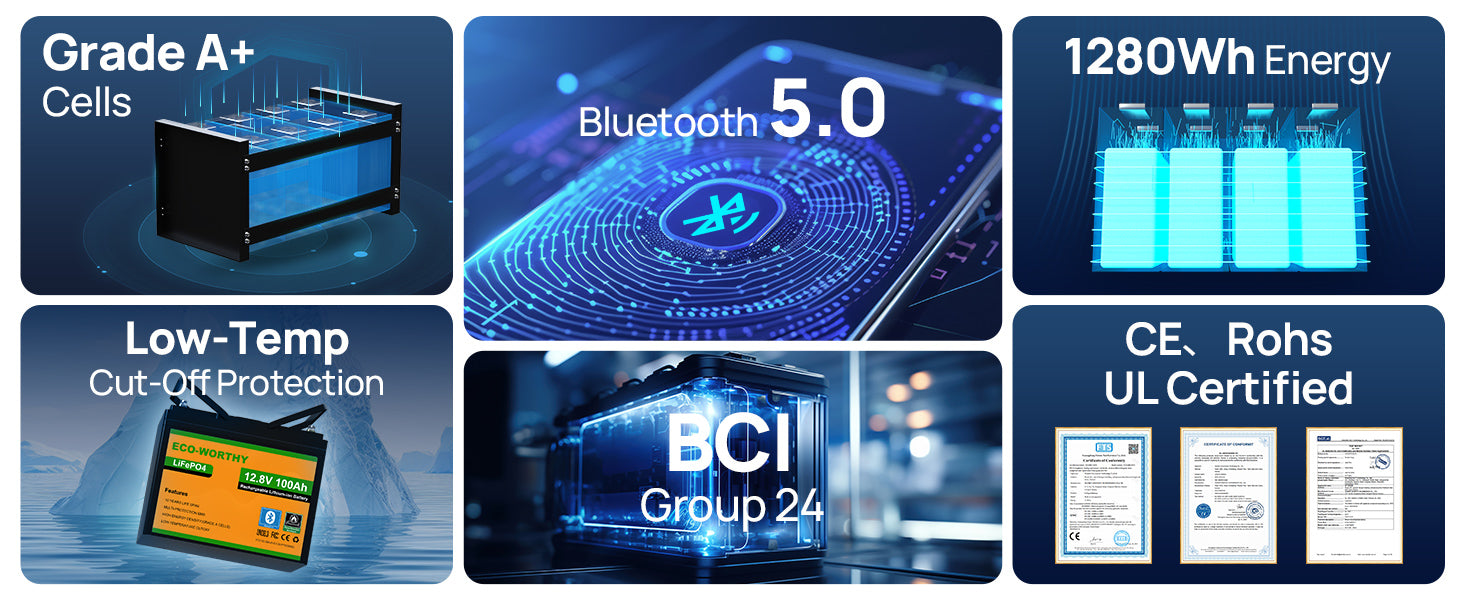 A promotional collage for a high-performance battery pack, featuring six dark blue panels with text callouts: Grade A+ Cells, Bluetooth 5.0, 1280Wh Energy, Low-Temp Cut-Off Protection, BCI Group 24, and CE RoHS UL Certified.