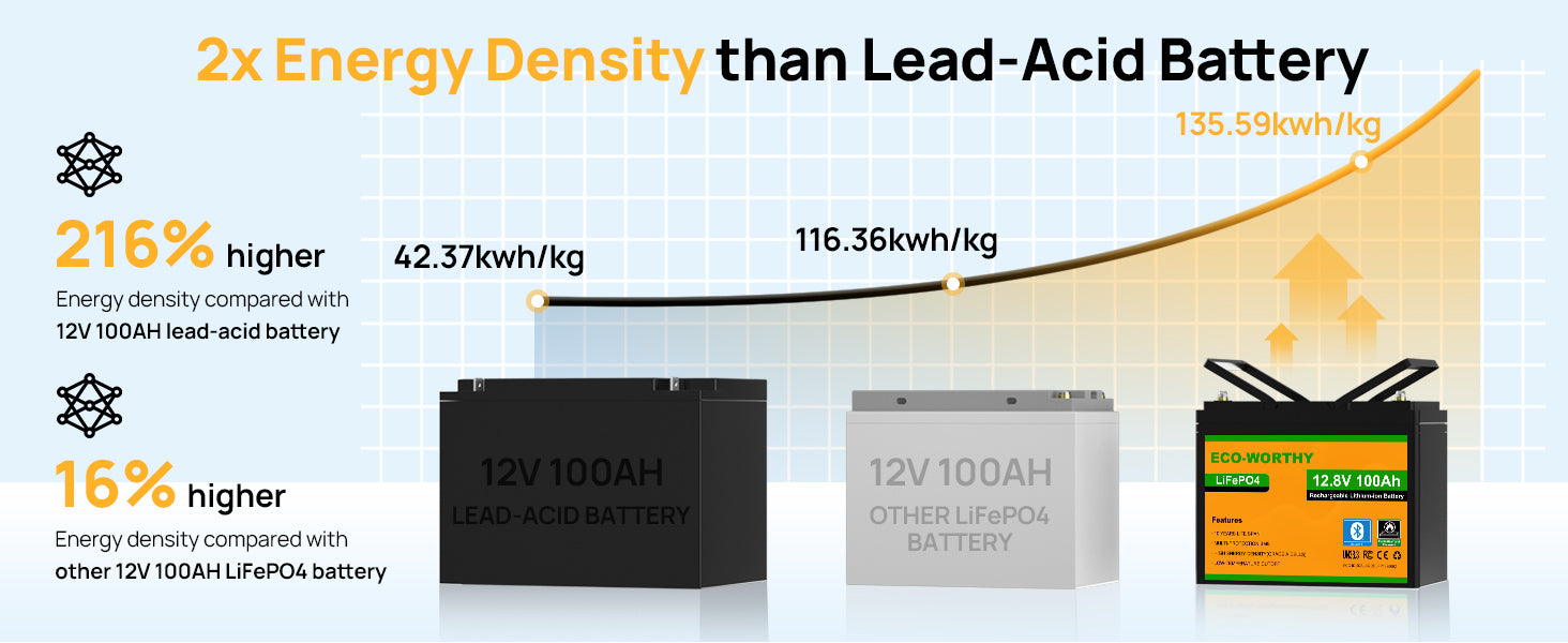 Comparison of energy density between a 12V 100AH lead-acid battery and other lithium-ion batteries.