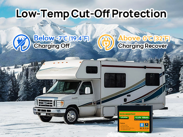 A white RV parked in a snowy mountain landscape with promotional text reading 'Low-Temp Cut-Off Protection' and callouts for charging behavior below -7°C and above 0°C. A green and orange Eco-Worthy battery is shown in the lower right foreground.