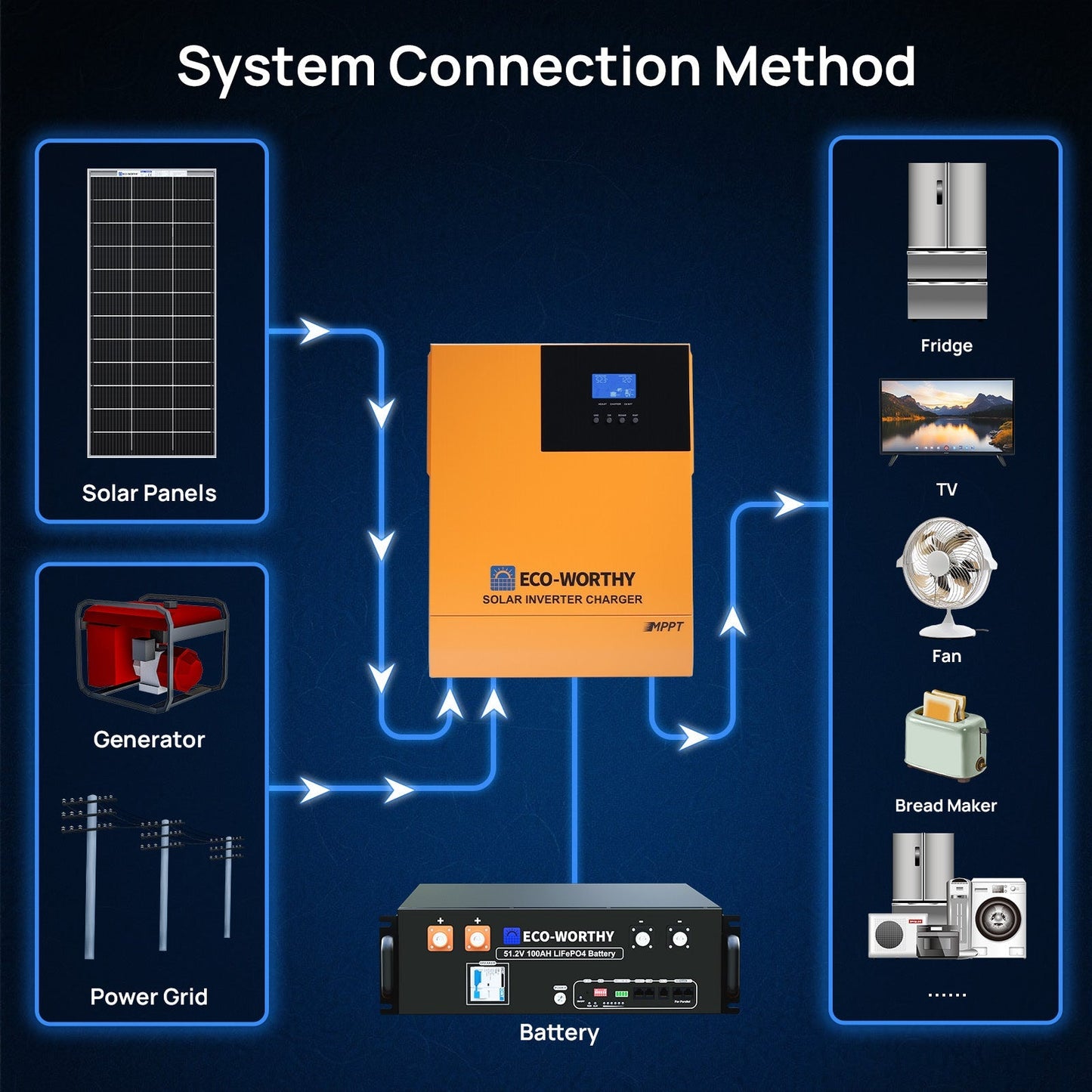 Diagram of a solar system connection method with Eco-Worthy inverters and power grid on a blue background.