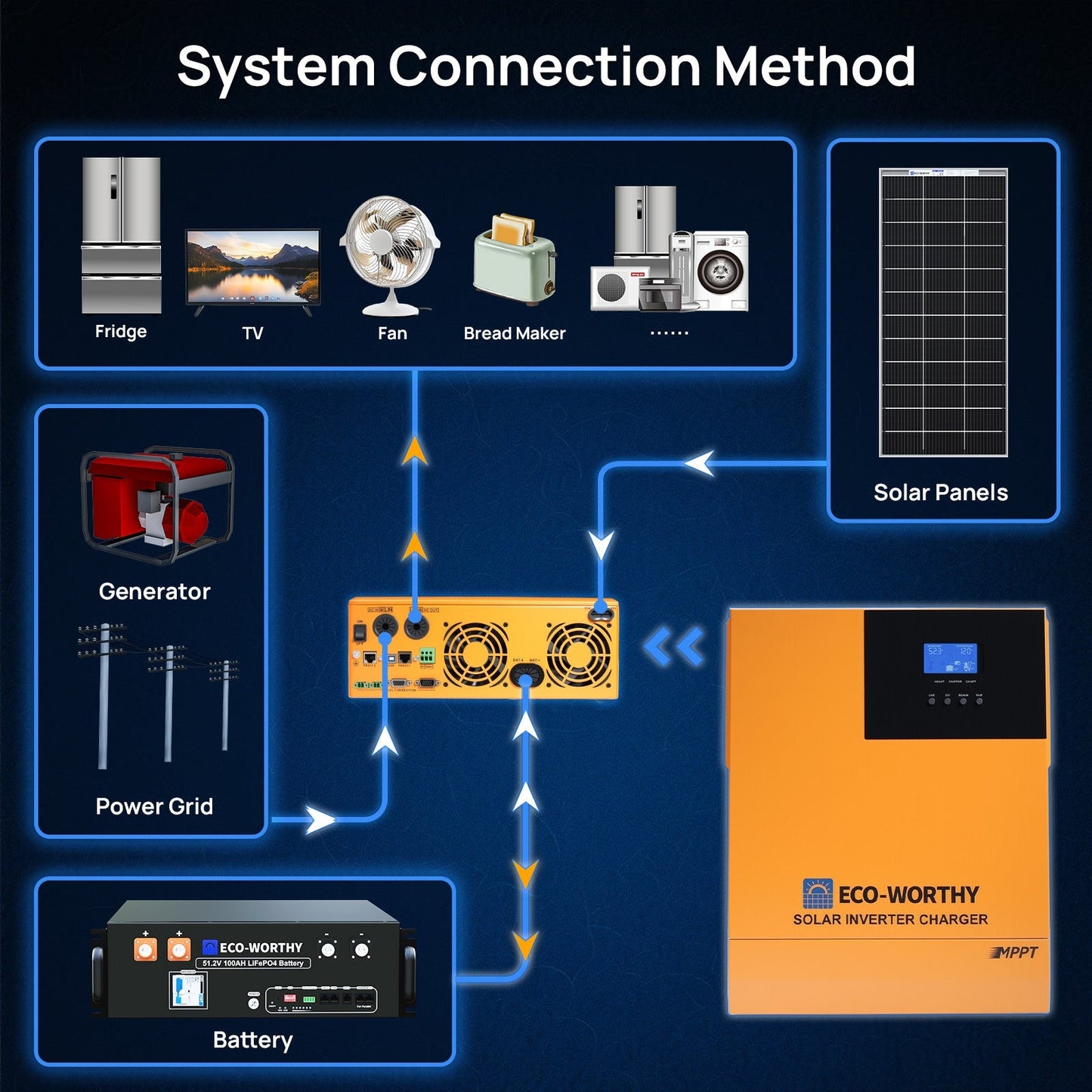 Diagram of system connection method with Eco-Worthy solar inverter charger on a blue background