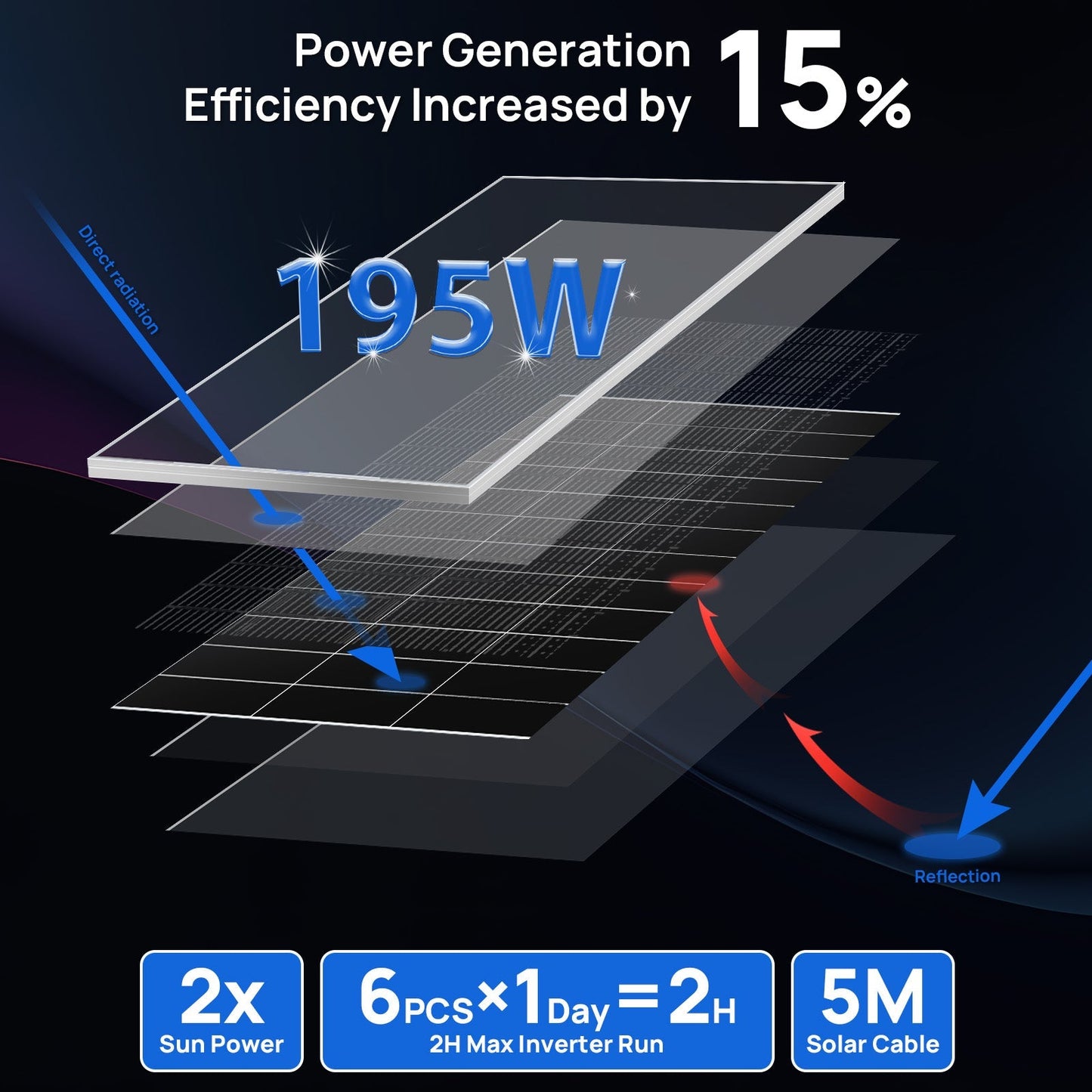 Solar panel illustration with power generation efficiency increase and specifications on a dark background