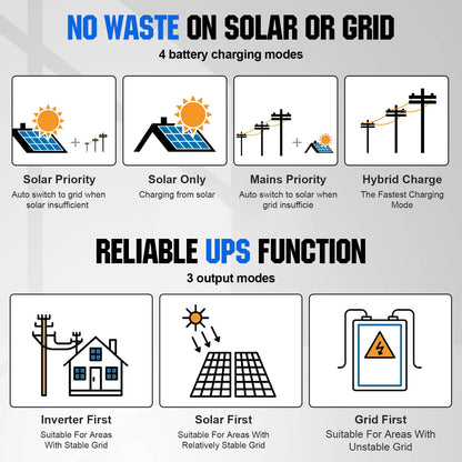 Infographic detailing battery charging and output modes for solar and grid systems.