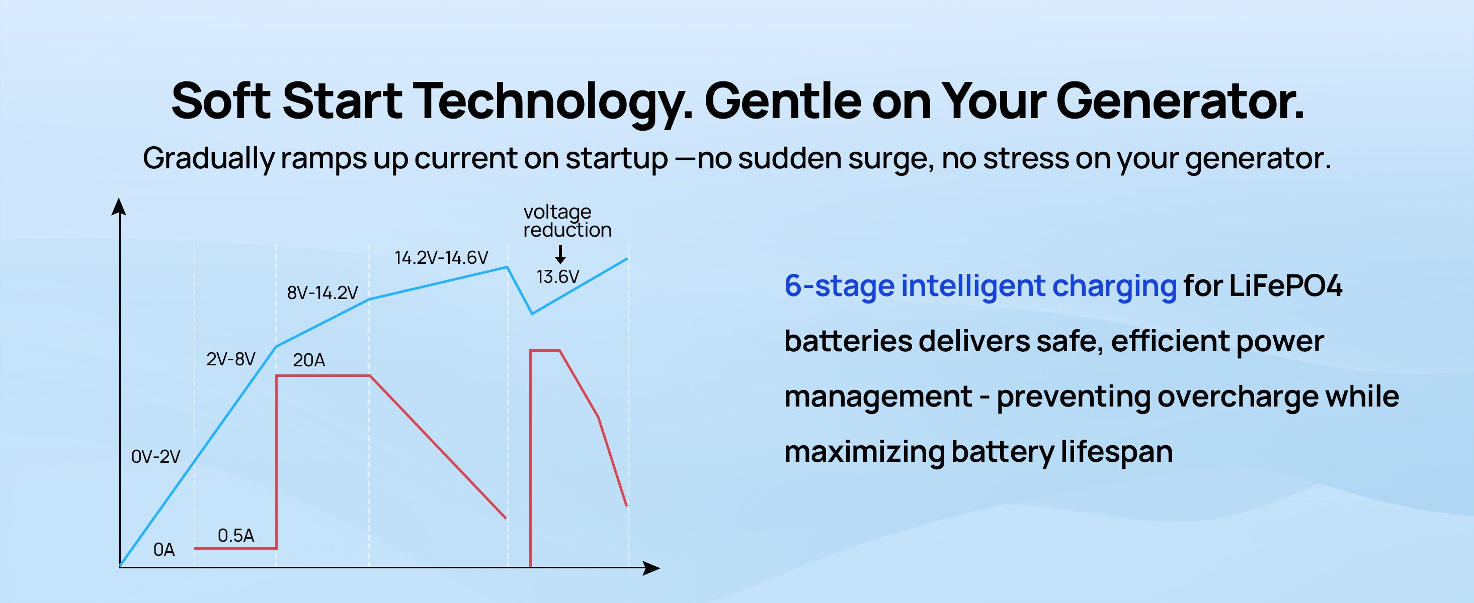 Diagram of soft start technology for generators with text explaining its benefits on a blue background.