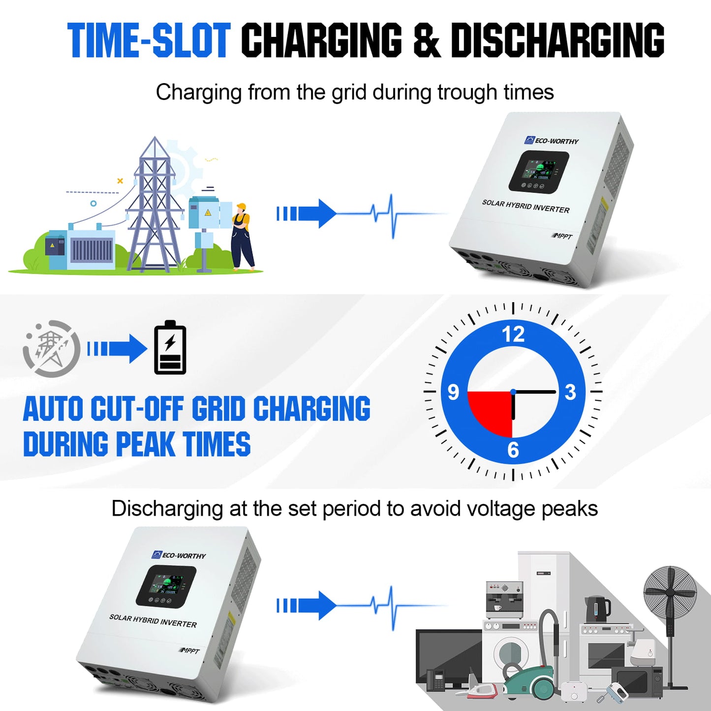 Diagram of time-slot charging and discharging with a 48V 5000W solar AIO Split Phase inverter on a white background.