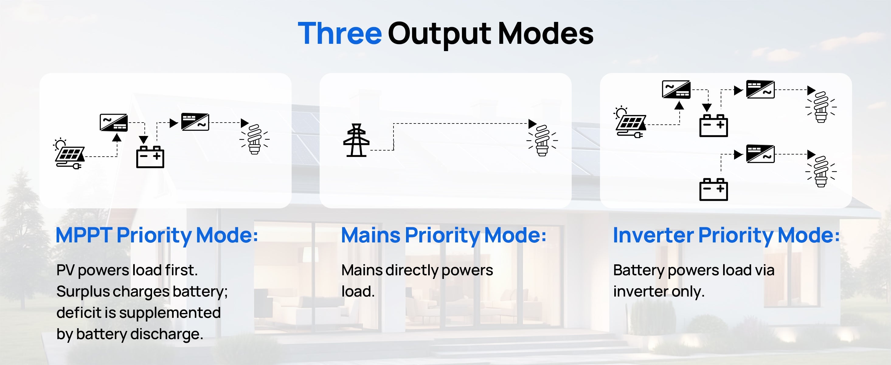 Diagram showing three output modes with icons and text labels.
