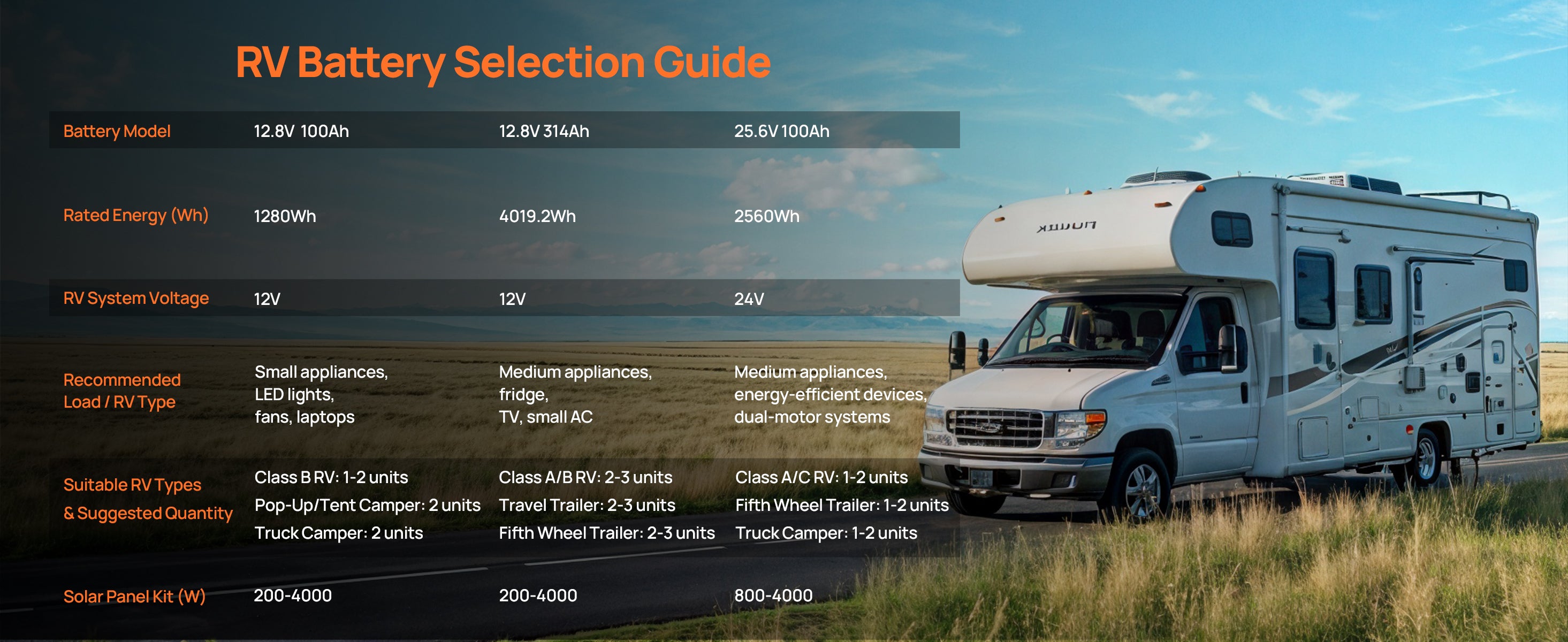RV battery selection guide with an RV on a scenic background