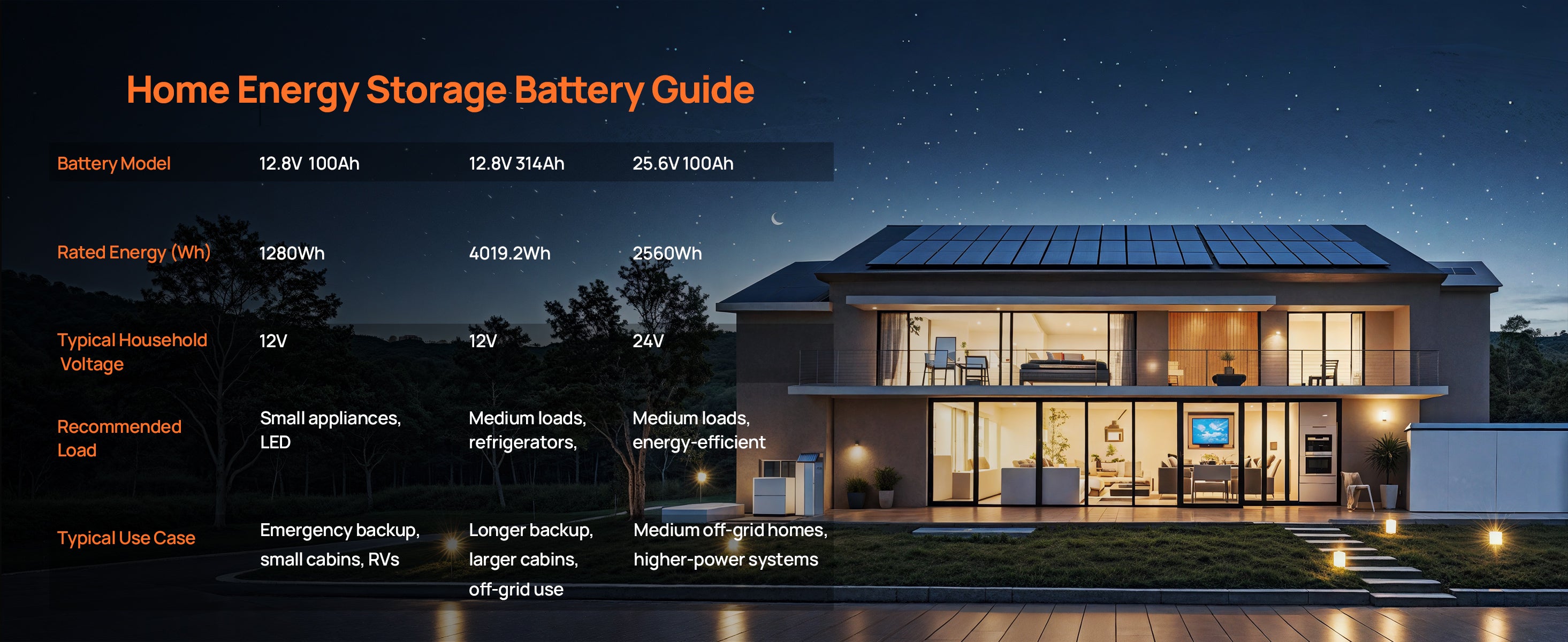 Home energy storage battery guide comparing 12.8V 100Ah, 12.8V 314Ah, and 25.6V 100Ah LiFePO4 batteries for residential backup power and off-grid use.
