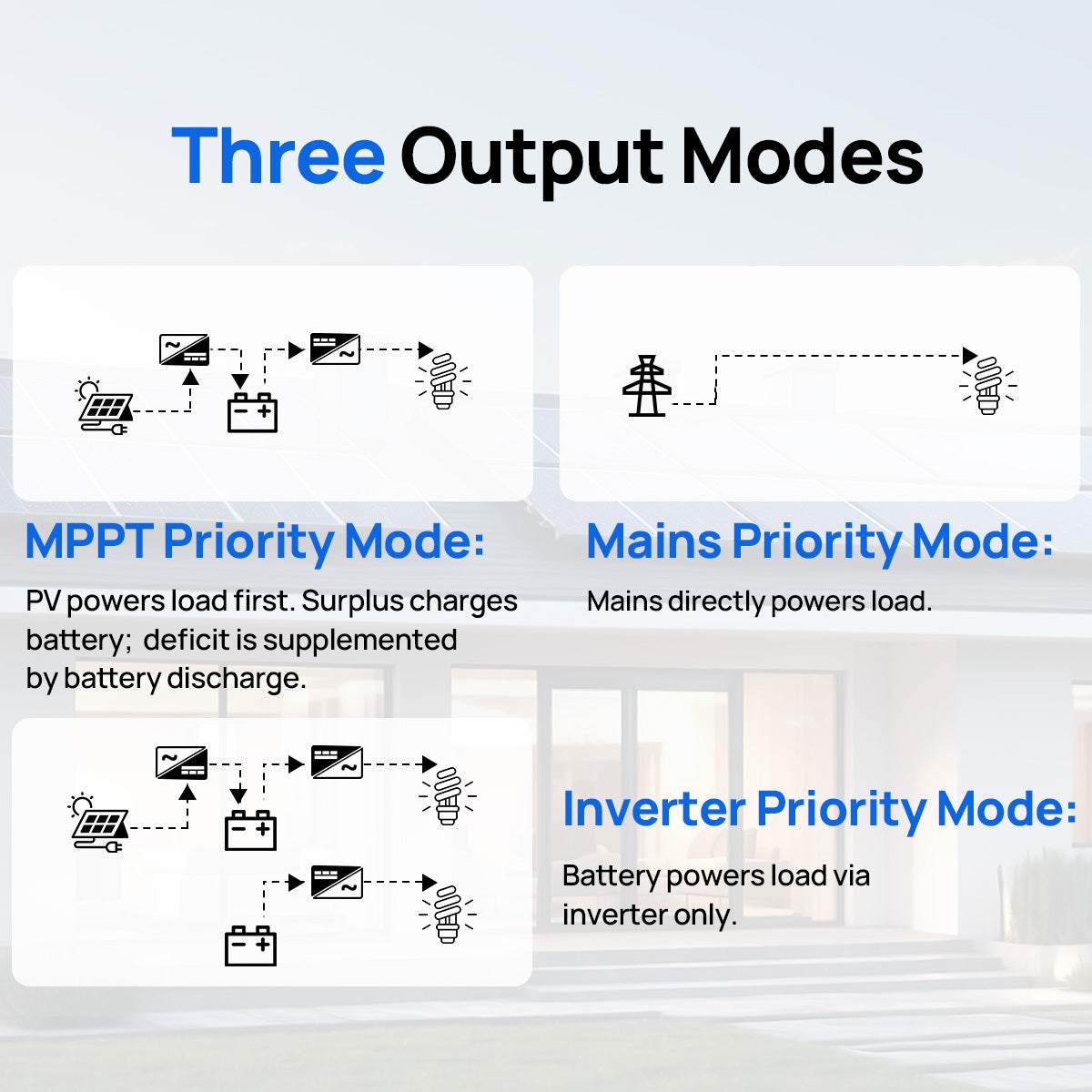 Diagram showing three output modes with icons and text on a white background