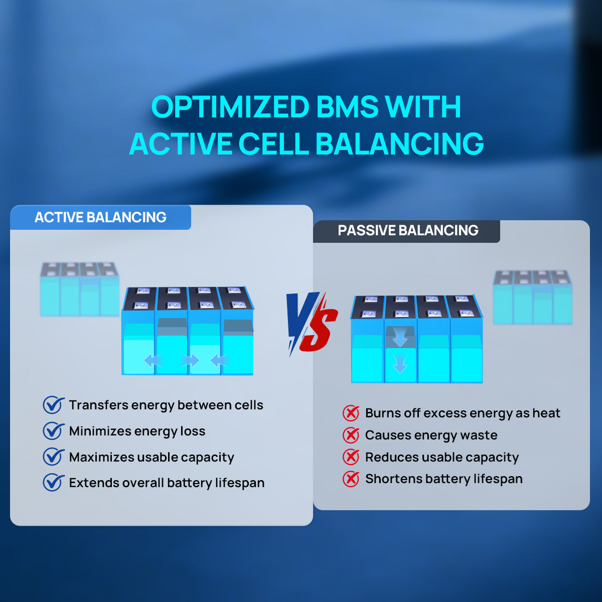 Comparison chart of active and passive cell balancing with battery icons on a blue background.