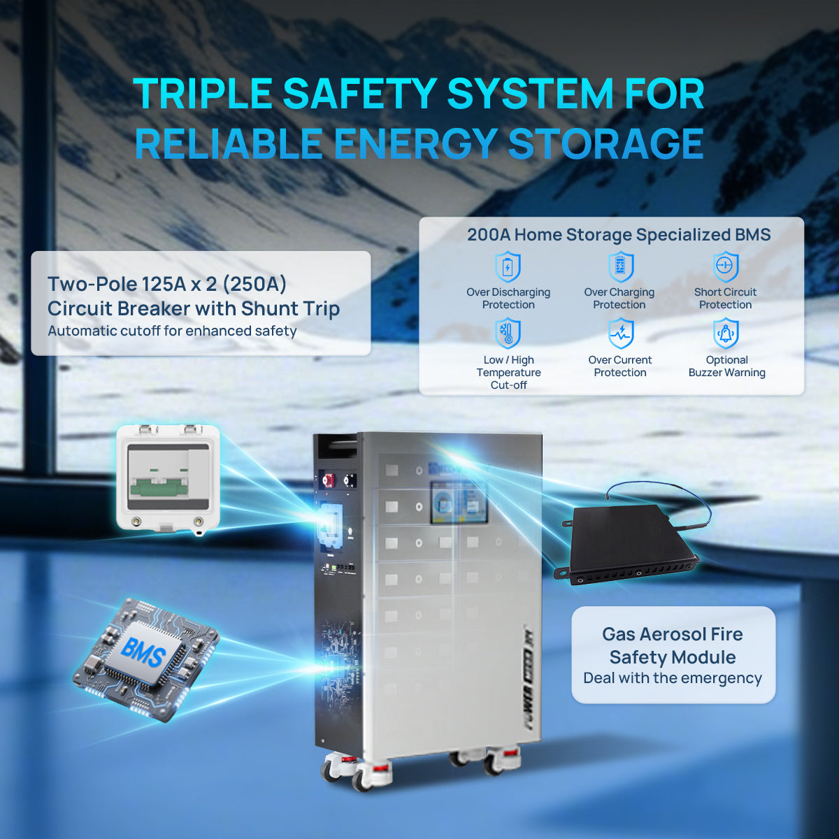 Triple safety system for reliable energy storage with circuit breaker, BMS, and fire safety module.