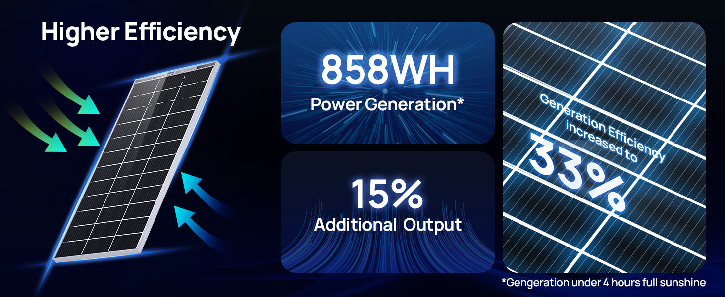 Promotional graphic for a solar panel system showing a tilted solar panel on the left, two blue information panels with text reading 858WH Power Generation and 15% Additional Output, and a close-up efficiency inset on the right. The layout uses dark blue, black, and bright blue with green arrow accents.