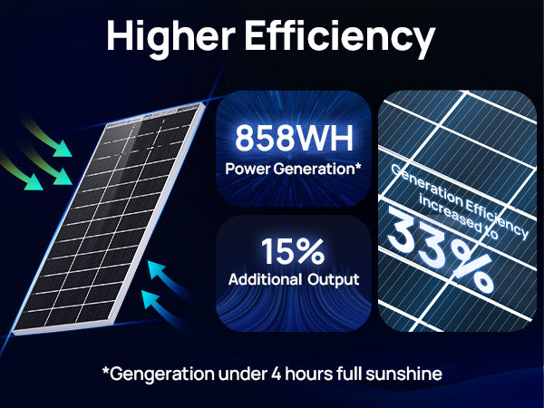 Promotional graphic for a solar panel product with the headline 'Higher Efficiency.' It shows a tilted solar panel, two blue performance callouts reading '858WH Power Generation' and '15% Additional Output,' a close-up of a solar panel surface with 'Generation Efficiency increased to 33%,' and a note at the bottom about generation under 4 hours full sunshine.