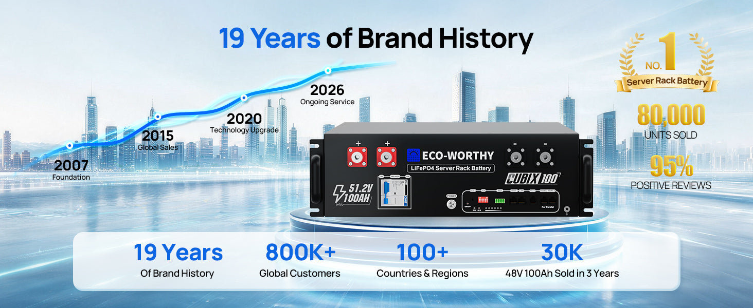 A promotional graphic for an ECO-WORTHY Cubix 100 48V 100Ah Server Rack Battery.