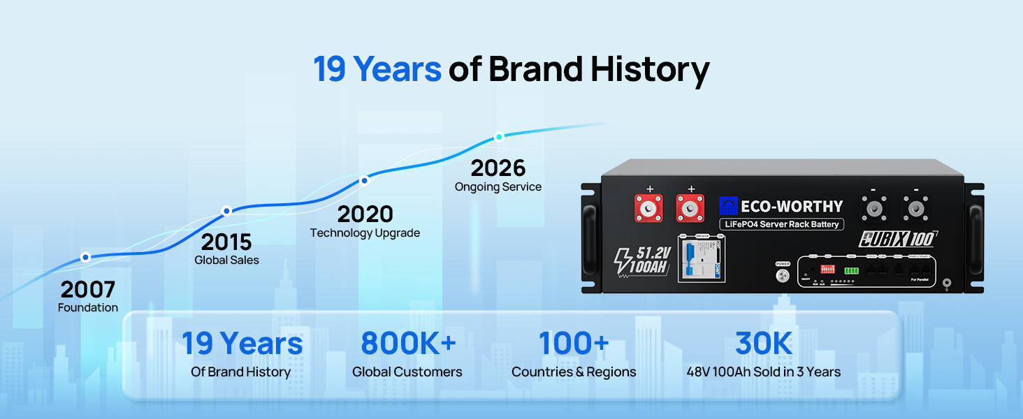 Promotional infographic for the ECO-WORTHY Cubix 100 48V 100Ah Server Rack Battery, showing a 19-year brand history timeline with a blue line graph, customer and country statistics, and the battery unit on a light blue background.