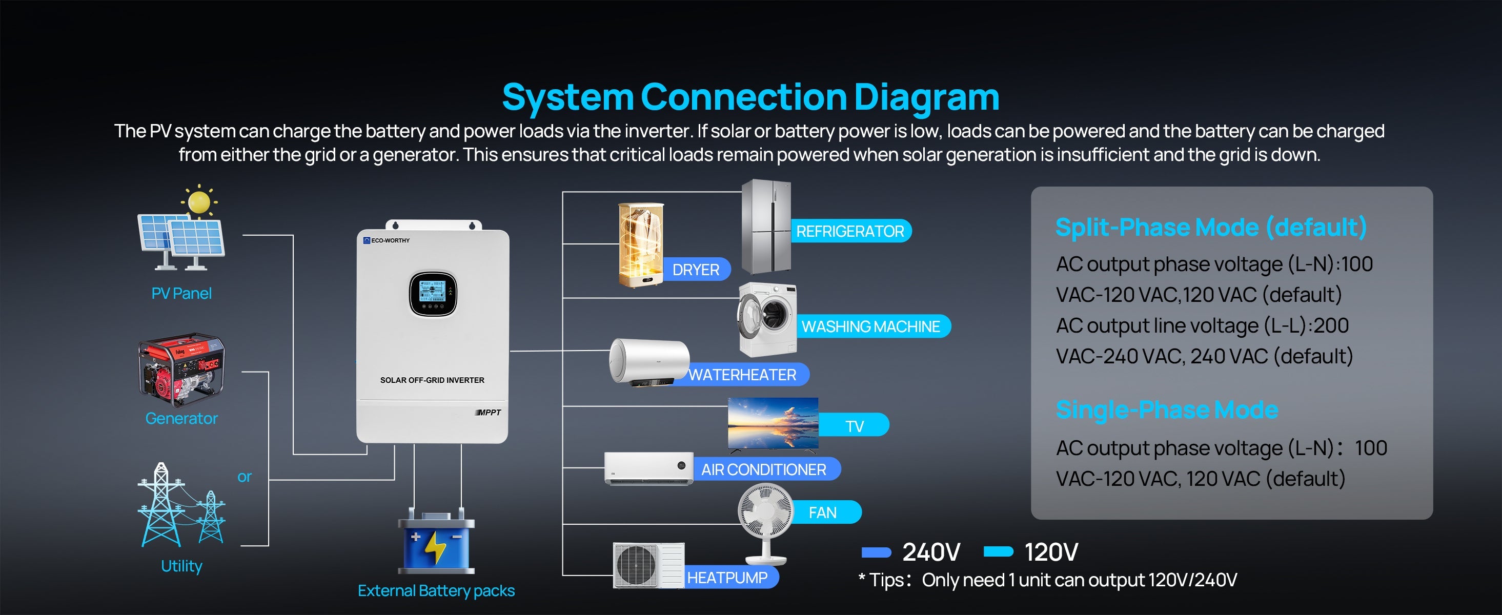 System connection diagram for a PV system with battery and power flow.