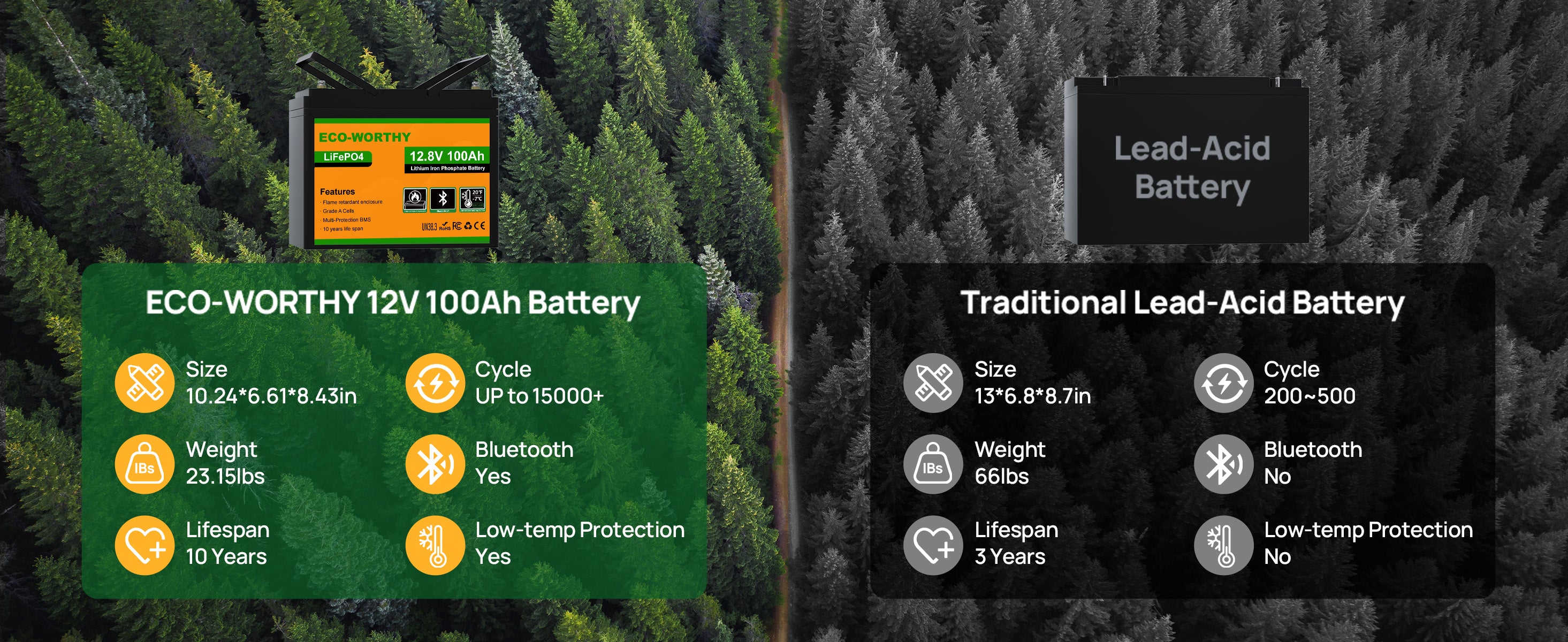Comparison chart of Eco-Worthy 12V 100Ah battery and Traditional Lead-Acid battery with green and black backgrounds.
