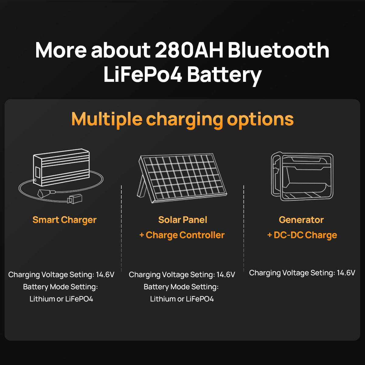 Diagram of 12V 280Ah Bluetooth LiFePO4 battery charging options with smart charger, solar panel, and generator on a black background.