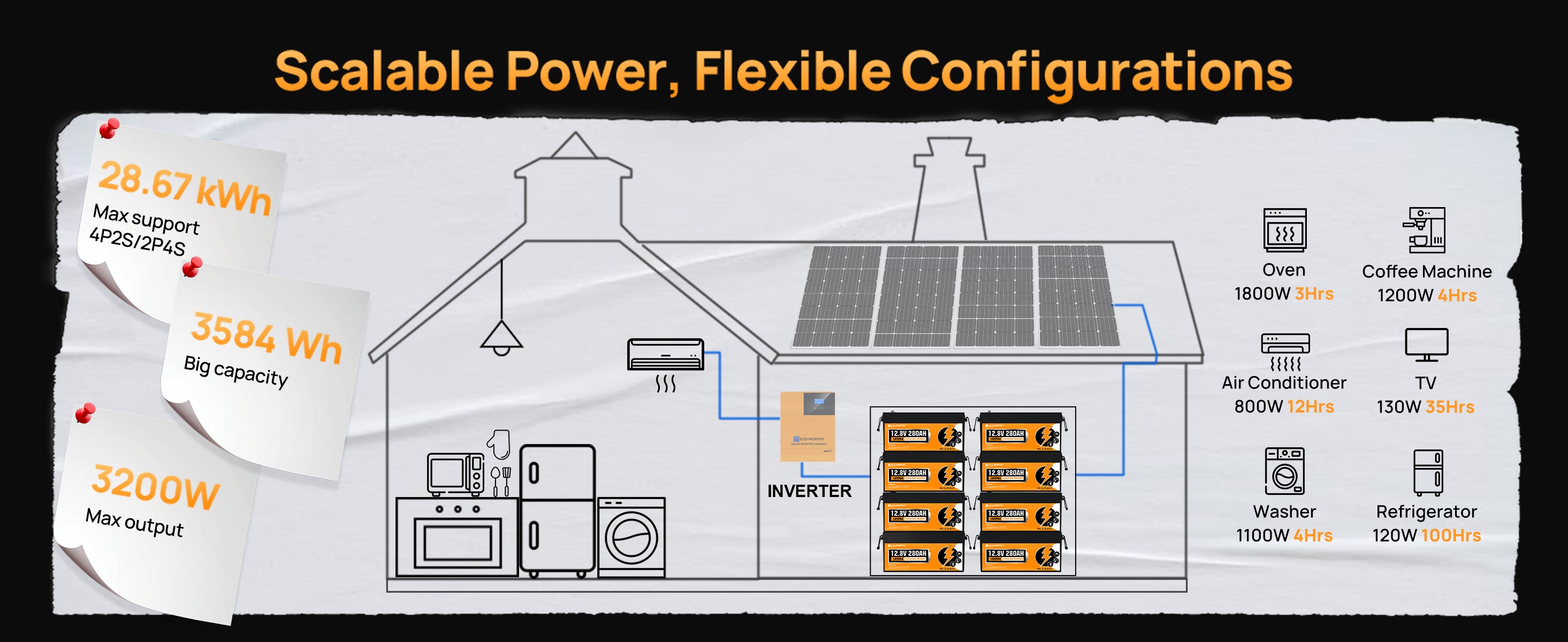 Diagram of a power system with scalable power and flexible configurations, featuring solar panels and various appliances.