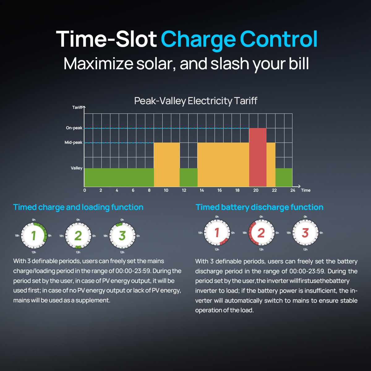Infographic on time-slot charge control for maximizing solar energy use and reducing electricity bills.