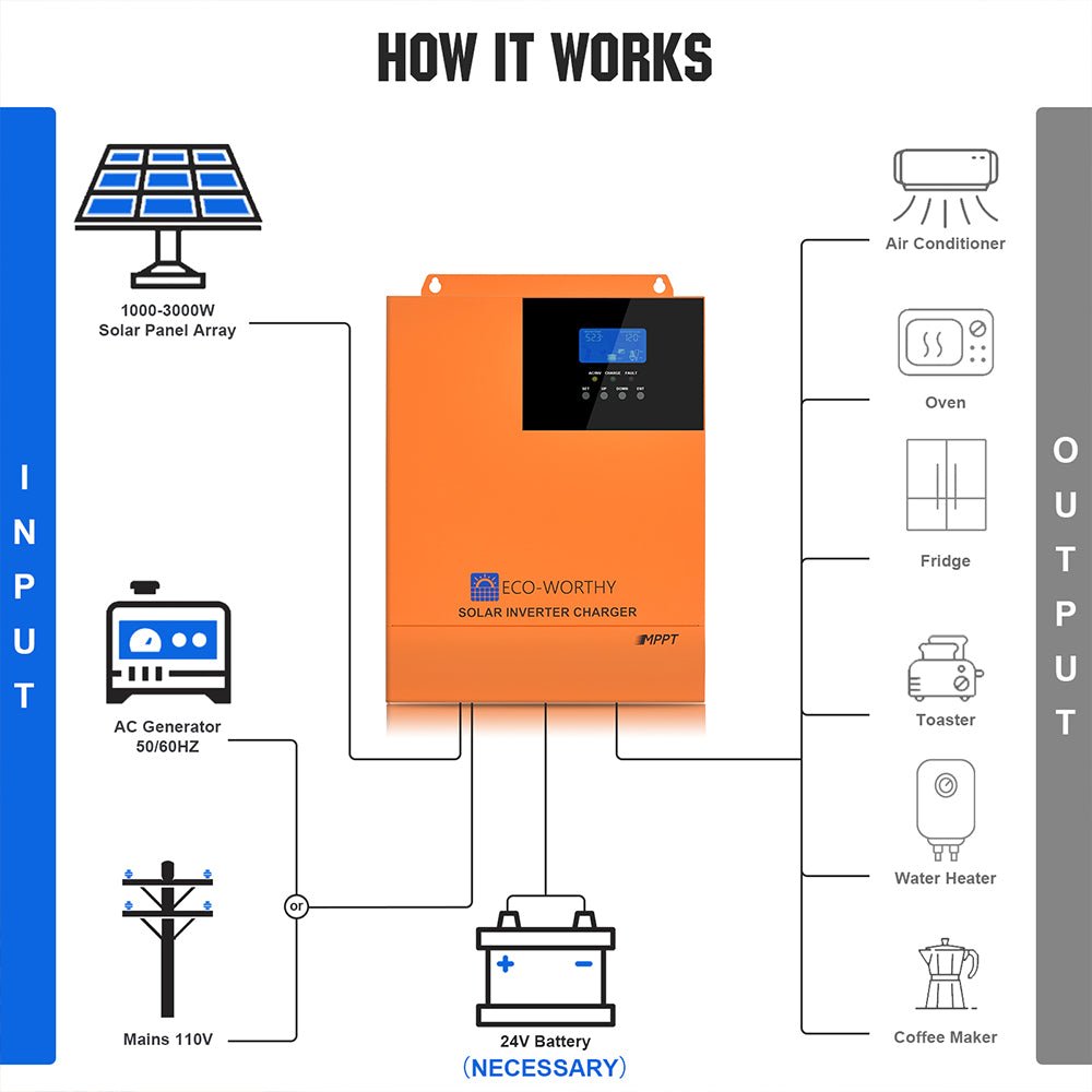 All - in - one Inverter Built in 3000W 24V Pure Sine Wave Power Inverter & 60A Controller for Off Grid System - Inverter