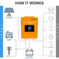 All - in - one Inverter Built in 5000W 48V Pure Sine Wave Inverter & 80A Controller for Off Grid System - 3KW - 5KW solar panel kit