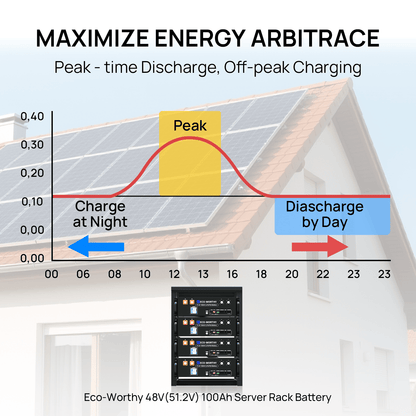 Diagram of a house with solar panels and battery system, showing energy arbitrage between peak and off-peak times.