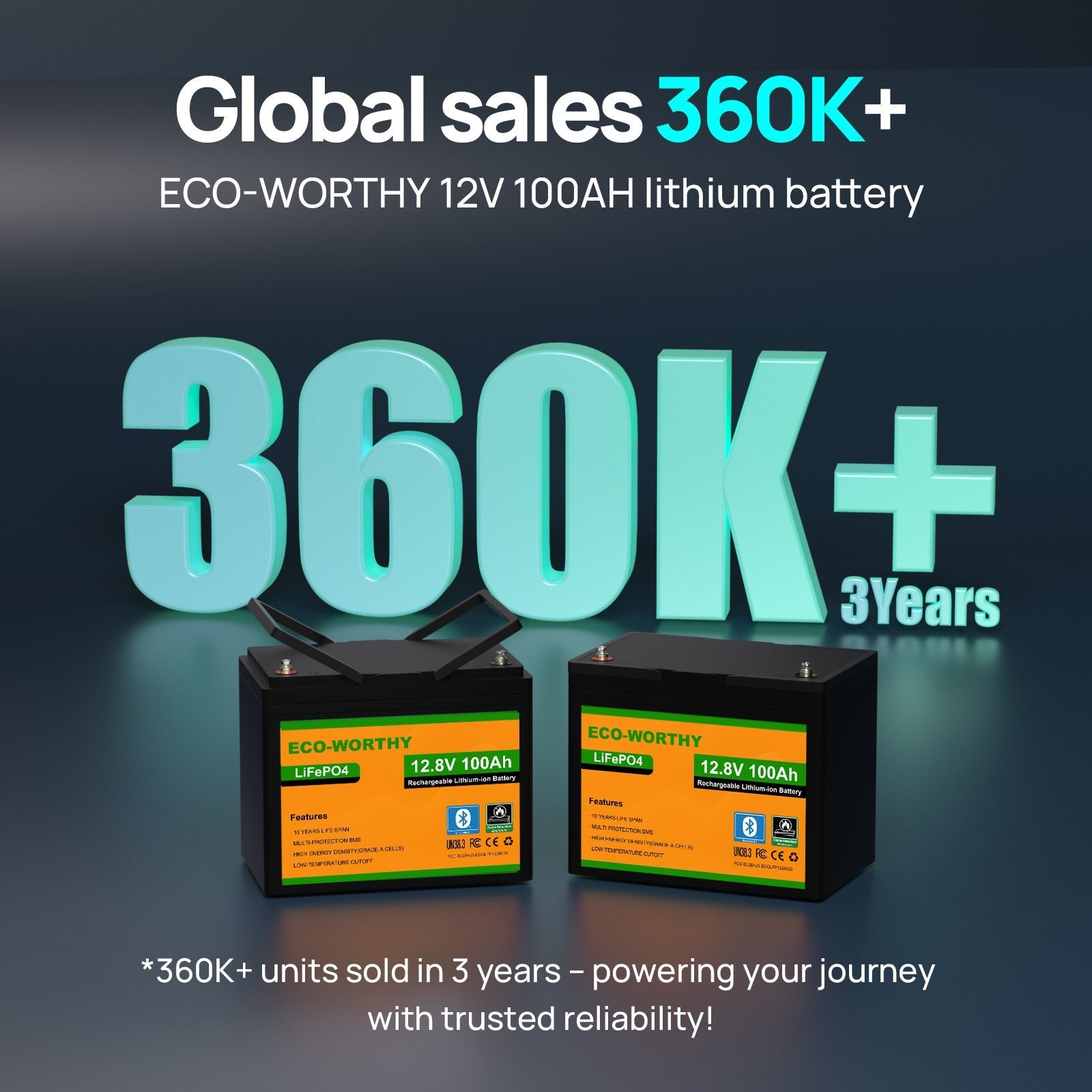 Two black Eco-Worthy LifePOE 12V 100AH lithium batteries displayed on a dark gradient background with large promotional text reading '360K+' and 'Global sales 360K+'.