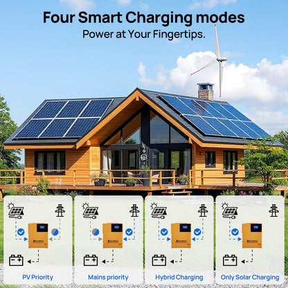 House with solar panels and wind turbine, featuring four smart charging modes.