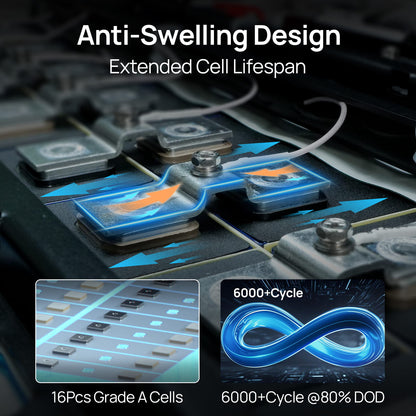 Technical diagram of a battery design with text 'Anti-Swelling Design' and 'Extended Cell Lifespan'.