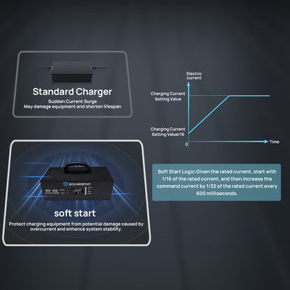 Diagram comparing standard charger with soft start technology on a dark background