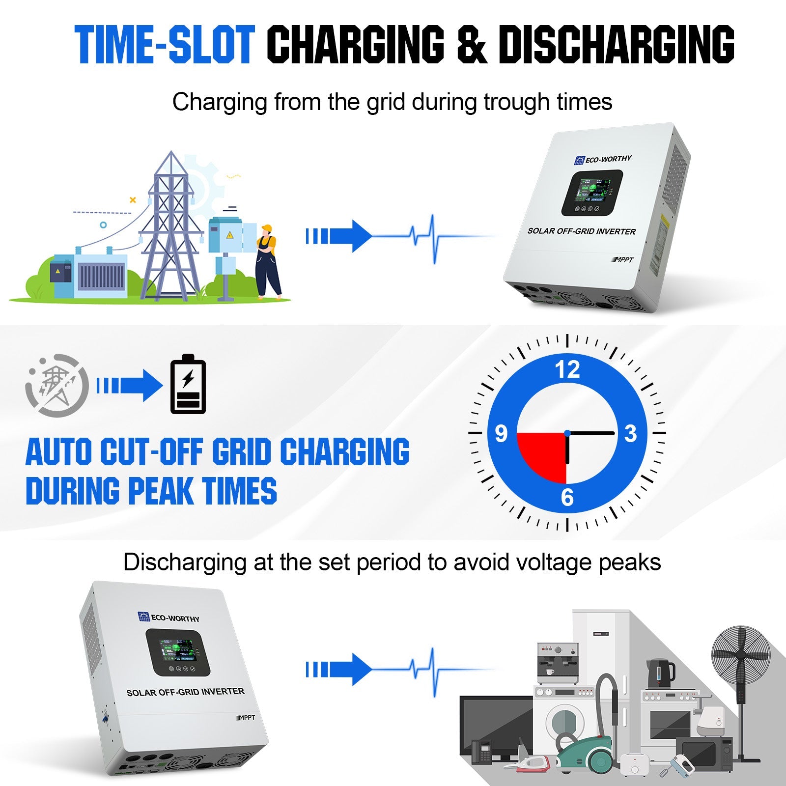 Diagram of time-slot charging and discharging with solar off-grid inverters and a clock.