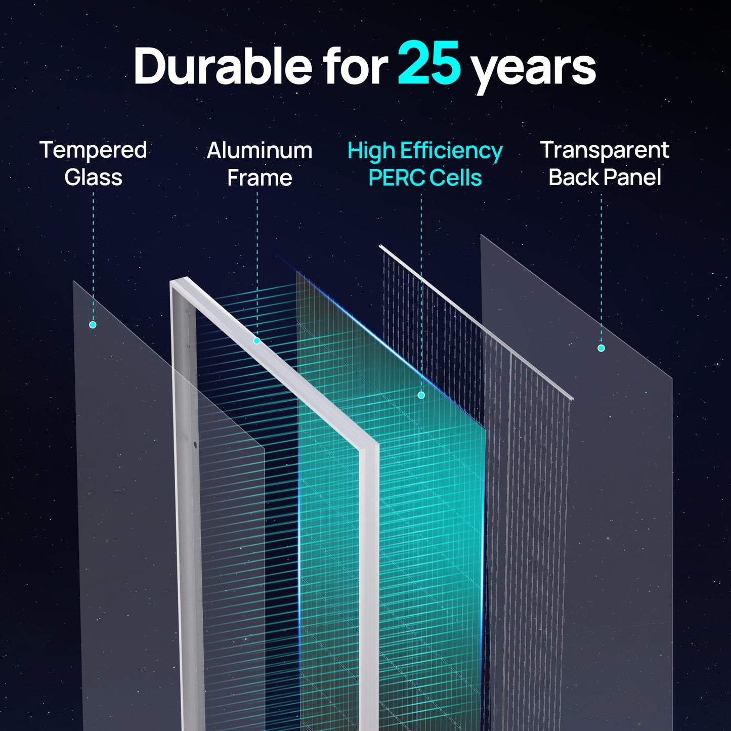 Technical infographic showing the layered construction of a solar panel, labeled with text: Tempered Glass, Aluminum Frame, High Efficiency PERC Cells, and Transparent Back Panel, under the headline 'Durable for 25 years' on a dark starry background.