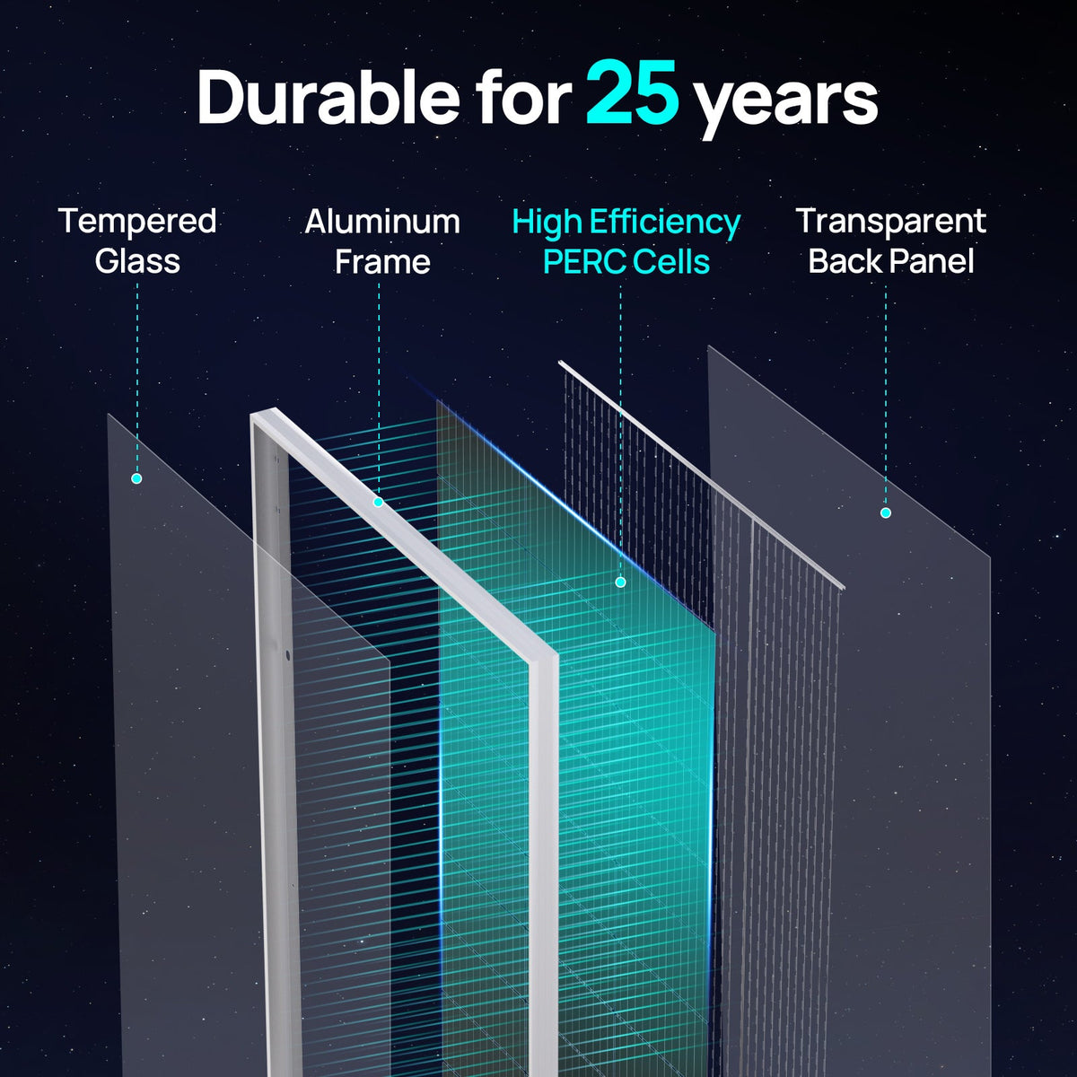 Technical infographic showing the layered construction of a solar panel, labeled with text: Tempered Glass, Aluminum Frame, High Efficiency PERC Cells, and Transparent Back Panel, under the headline 'Durable for 25 years' on a dark starry background.