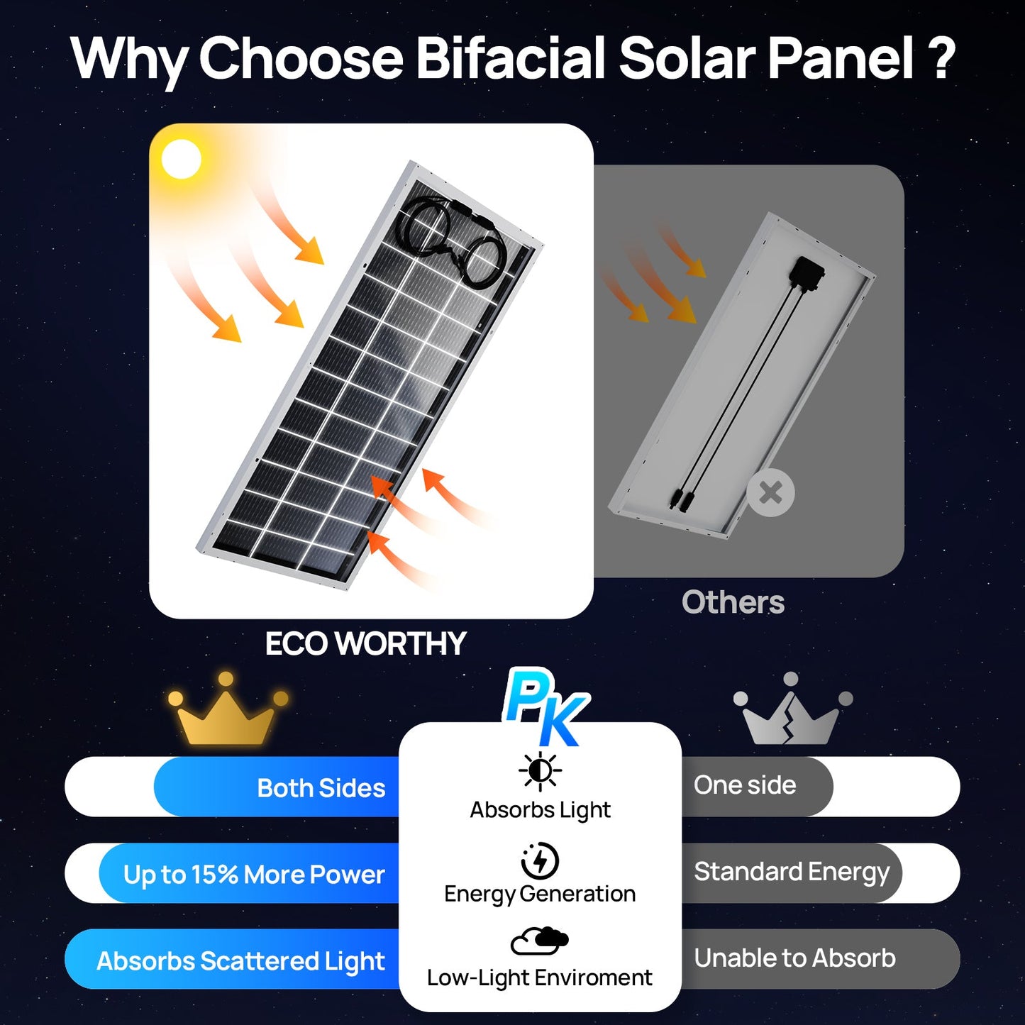 Comparison of bifacial solar panels with other types, highlighting advantages on a dark background.