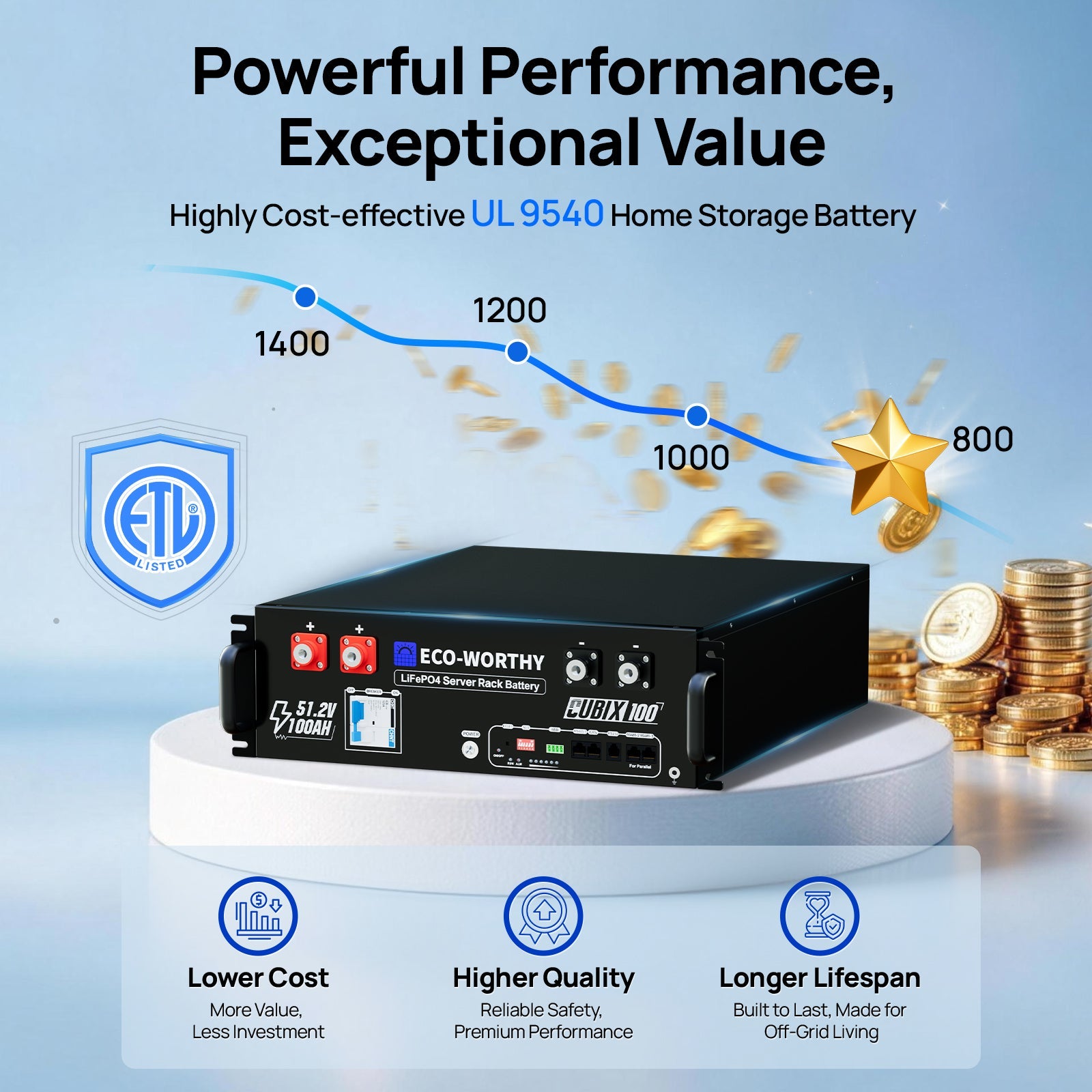 A black Eco-Worthy UL 9540 home storage battery displayed on a white pedestal with promotional text, a blue performance line chart, coin graphics, and feature icons below.
