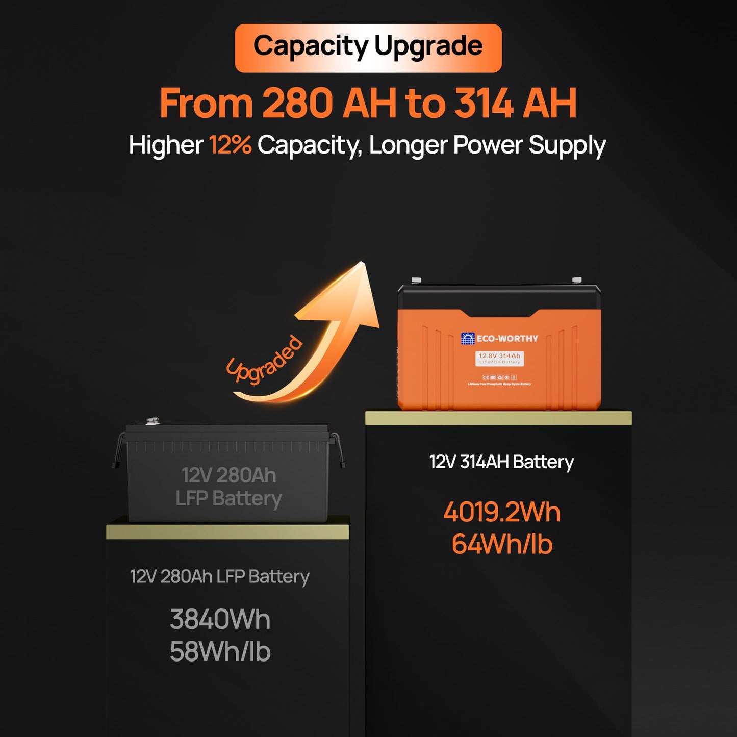 Battery capacity upgrade from 280 AH to 314 AH with ECO-MOBILITY branding on a black background.